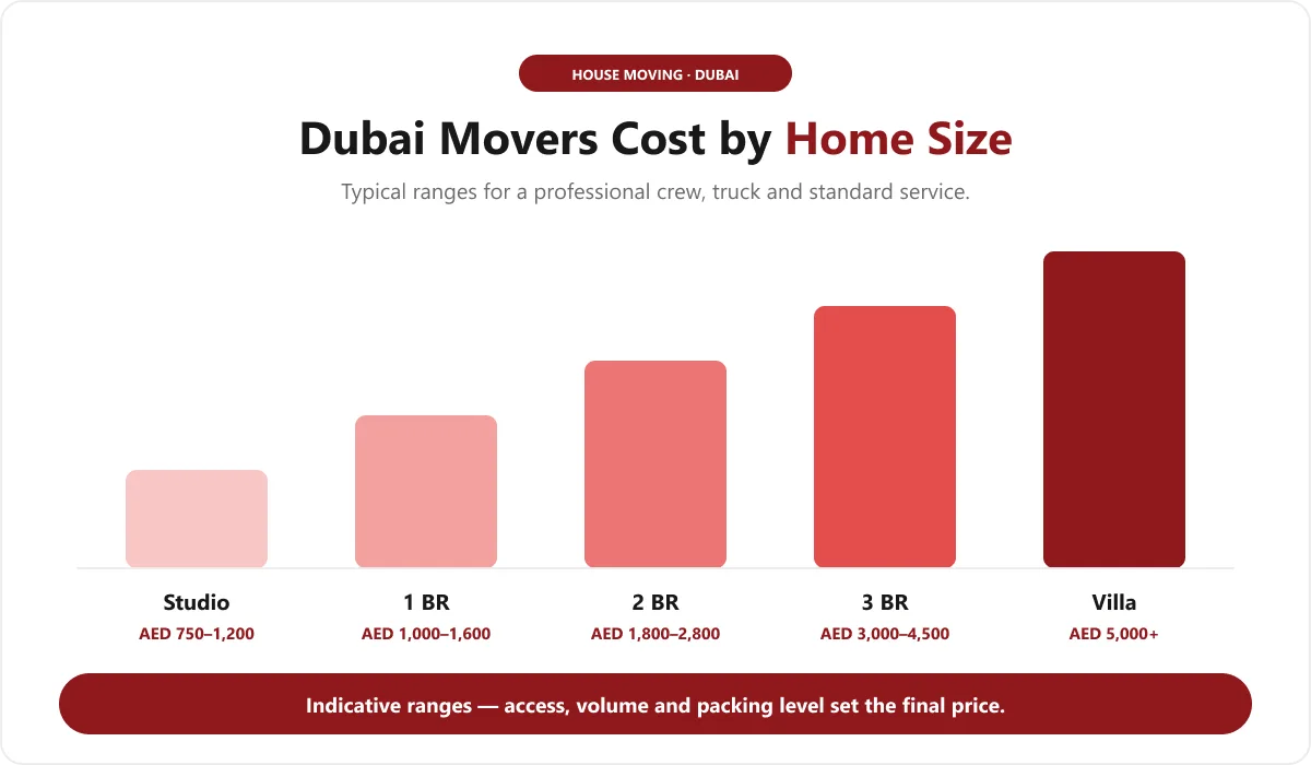 How Much Do Movers Cost in Dubai in 2026?